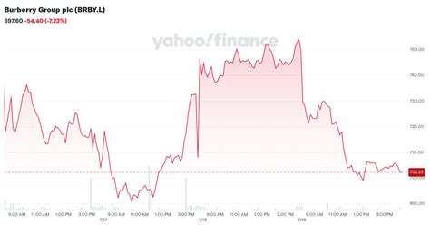 burberry debt history|Burberry Group plc (BRBY.L) .